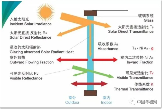性價(jià)比！中空玻璃充不充“氬氣”，區(qū)別有多大？